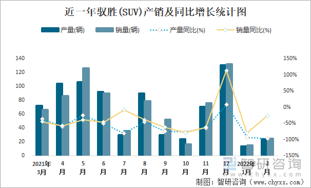 近一年驭胜(SUV)产销及同比增长统计图