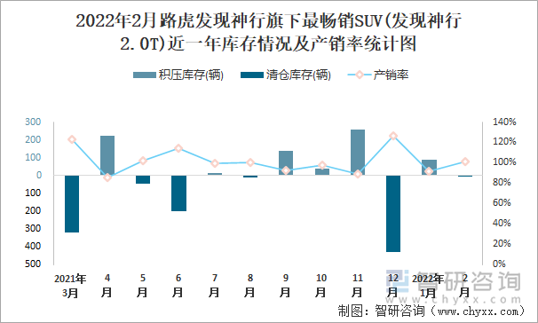 2022年2月路虎发现神行旗下最畅销SUV(发现神行2.0T)近一年库存情况及产销率统计图