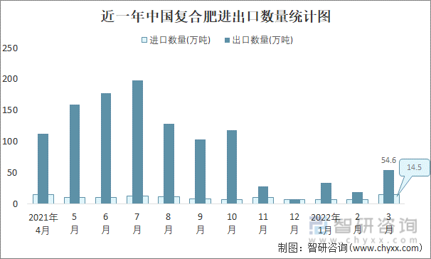 近一年中国复合肥进出口数量统计图