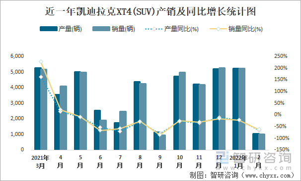 近一年凯迪拉克XT4(SUV)产销及同比增长统计图