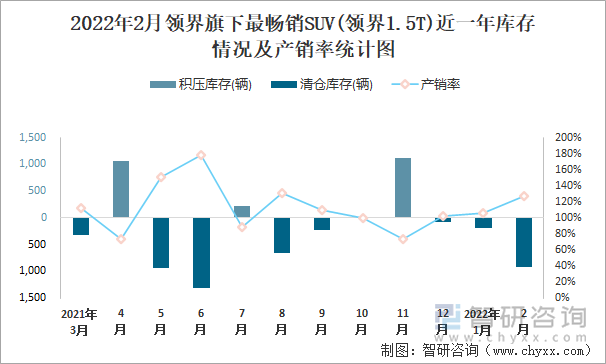 2022年2月领界旗下最畅销SUV(领界1.5T)近一年库存情况及产销率统计图