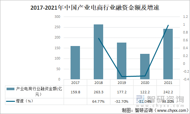 2017-2021年中国产业电商行业融资金额及增速
