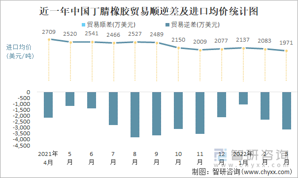 近一年中国丁腈橡胶顺逆差及进口均价统计图