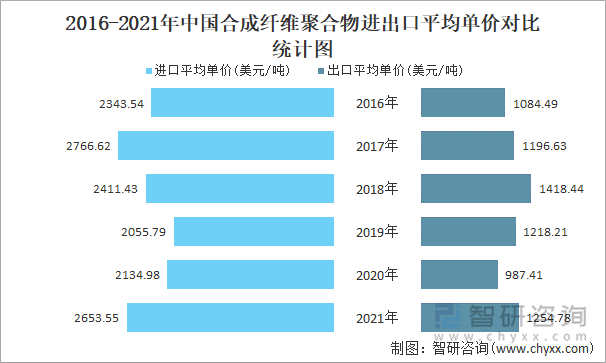 2016-2021年中国合成纤维聚合物进出口平均单价对比统计图