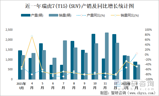 近一年瑞虎7(T15)(SUV)产销及同比增长统计图