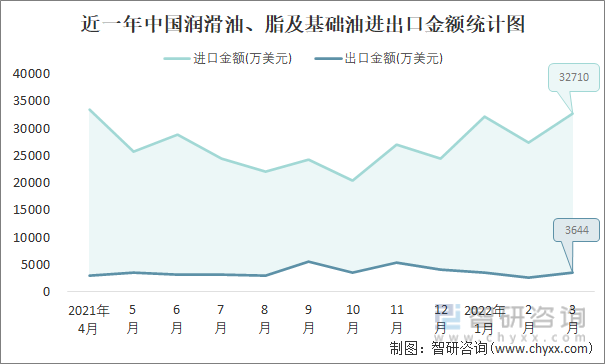 近一年中国润滑油、脂及基础油进出口金额统计图