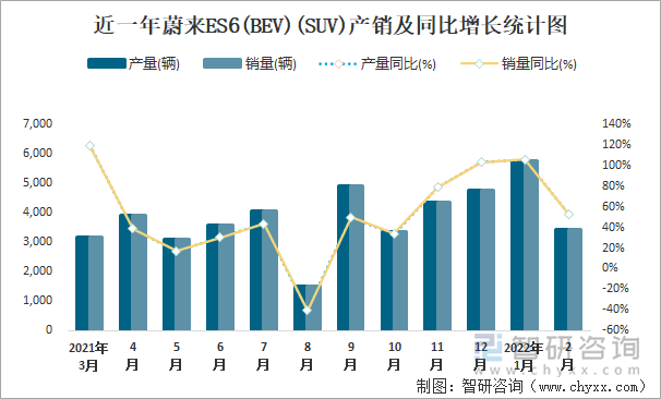 近一年蔚来ES6(BEV)(SUV)产销及同比增长统计图