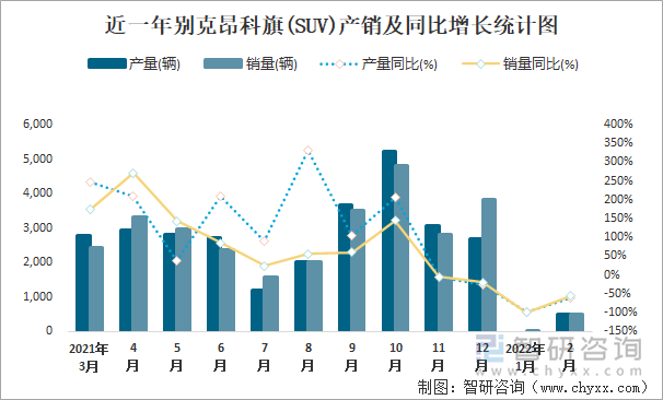 近一年别克昂科旗(SUV)产销及同比增长统计图