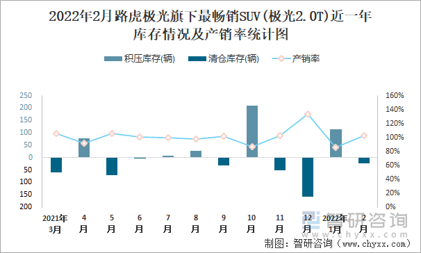 2022年2月路虎极光旗下最畅销SUV(极光2.0T)近一年库存情况及产销率统计图