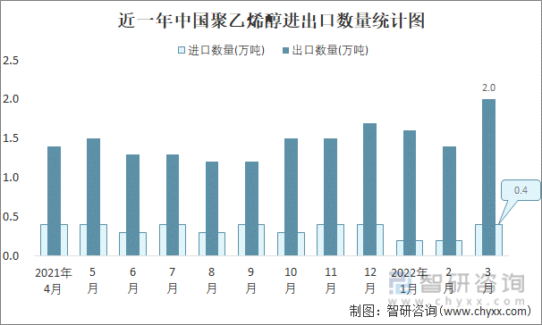 近一年中国聚乙烯醇进出口数量统计图