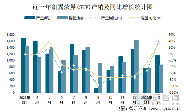 近一年凯翼炫界(SUV)产销及同比增长统计图