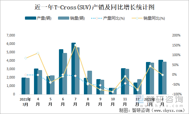 近一年T-CROSS(SUV)产销及同比增长统计图