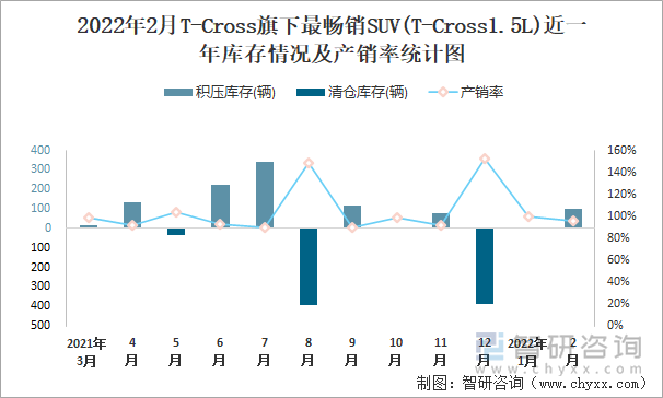 2022年2月T-CROSS旗下最畅销SUV(T-Cross1.5L)近一年库存情况及产销率统计图