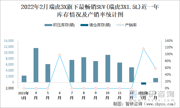 2022年2月瑞虎3X旗下最畅销SUV(瑞虎3X1.5L)近一年库存情况及产销率统计图