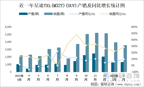 近一年星途TXL(M32T)(SUV)产销及同比增长统计图