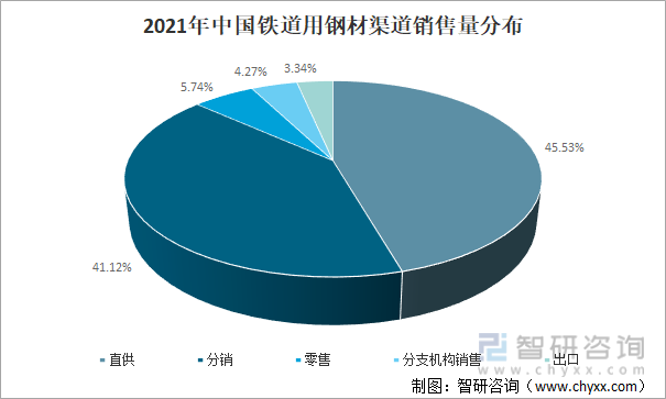 2021年中国铁道用钢材渠道销售量分布