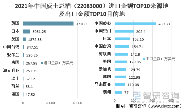 2021年中国威士忌酒（22083000）进口金额TOP10来源地及出口金额TOP10目的地