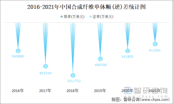 2016-2021年中国合成纤维单体顺(逆)差统计图