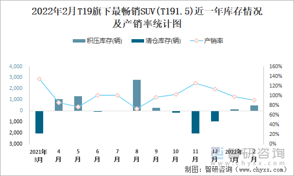 2022年2月T19旗下最畅销SUV(T191.5)近一年库存情况及产销率统计图