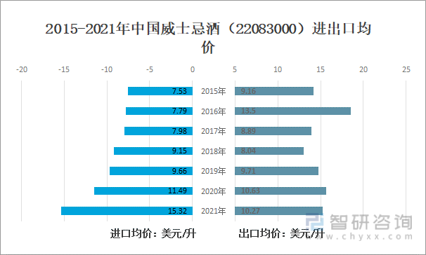 2015-2021年中国威士忌酒（22083000）进出口均价