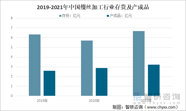 2019-2021年中国缫丝加工行业存货及产成品