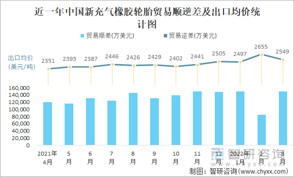 近一年中国新充气橡胶轮胎顺逆差及出口均价统计图