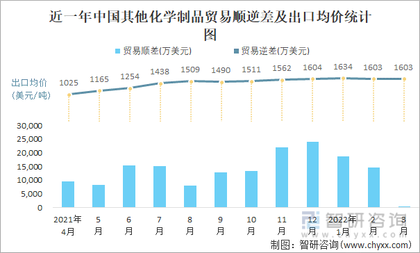 近一年中国其他化学制品顺逆差及出口均价统计图