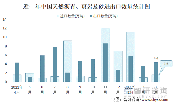 近一年中国天然沥青、页岩及砂进出口数量统计图