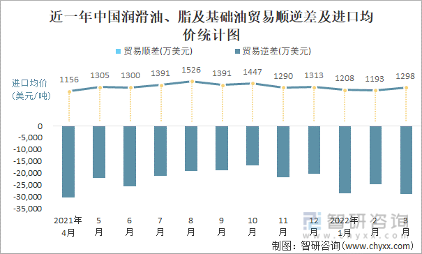 近一年中国润滑油、脂及基础油顺逆差及进口均价统计图