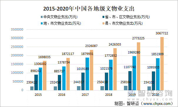 2015-2020年中国各地级文物业支出