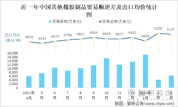 近一年中国其他橡胶制品顺逆差及出口均价统计图