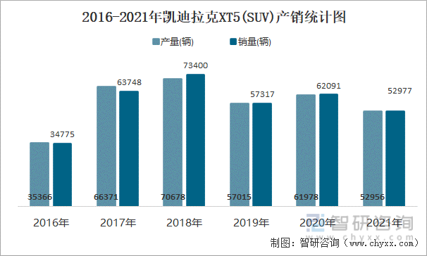 2016-2021年凯迪拉克XT5(SUV)产销统计图