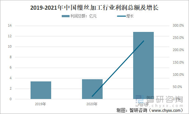 2019-2021年中国缫丝加工行业利润总额及增长