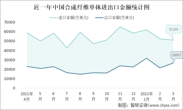 近一年中国合成纤维单体进出口金额统计图