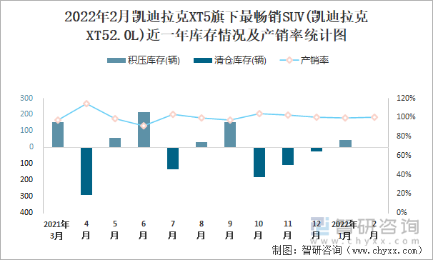 2022年2月凯迪拉克XT5旗下最畅销SUV(凯迪拉克XT52.0L)近一年库存情况及产销率统计图