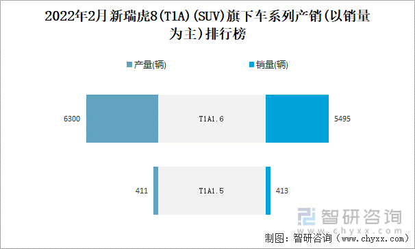 2022年2月新瑞虎8(T1A)旗下车系列产销(以销量为主)排行榜