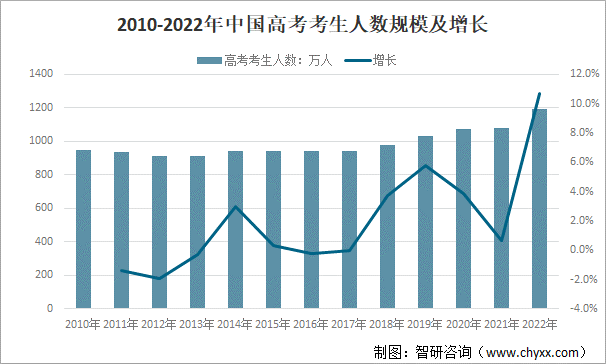 2010-2022年中国高考考生人数规模及增长