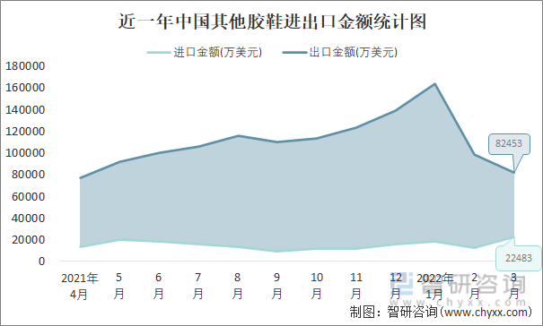 近一年中国其他胶鞋进出口金额统计图