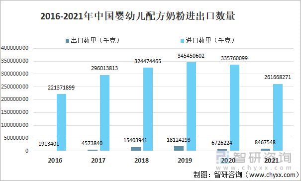 2016-2021年中国婴幼儿配方奶粉进出口数量