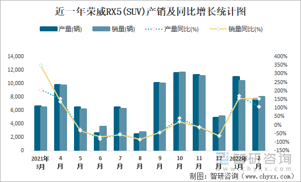 近一年荣威RX5(SUV)产销及同比增长统计图