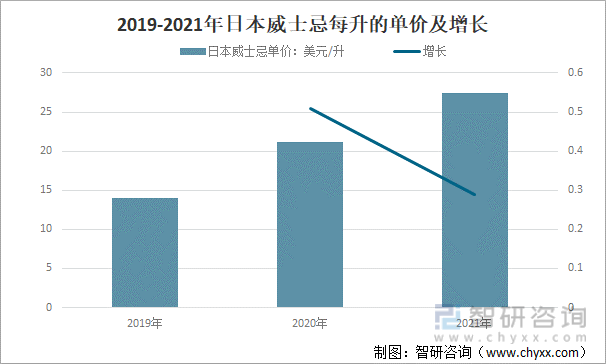 2019-2021年日本威士忌每升的单价及增长