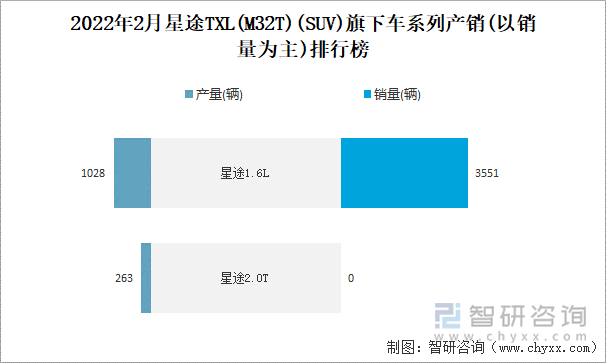 2022年2月星途TXL(M32T)旗下车系列产销(以销量为主)排行榜