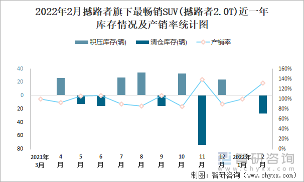 2022年2月撼路者旗下最畅销SUV(撼路者2.0T)近一年库存情况及产销率统计图