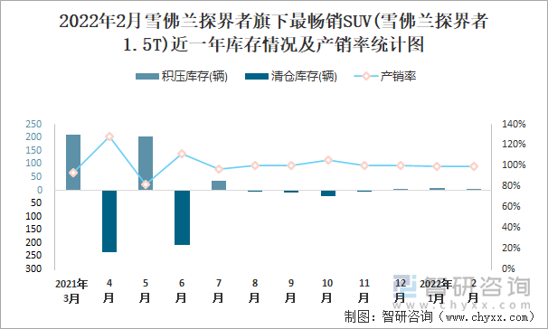 2022年2月雪佛兰探界者旗下最畅销SUV(雪佛兰探界者1.5T)近一年库存情况及产销率统计图