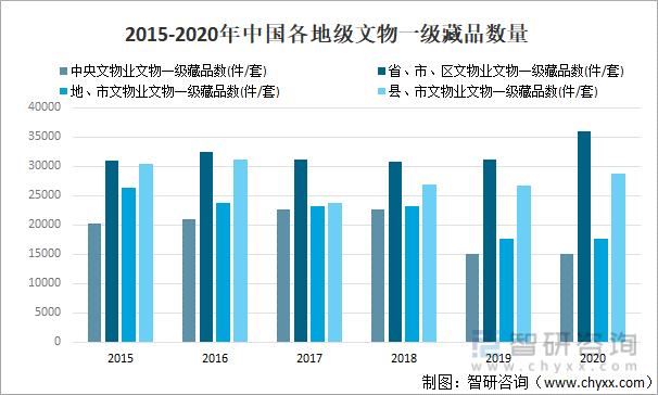 2015-2020年中国各地级文物一级藏品数量