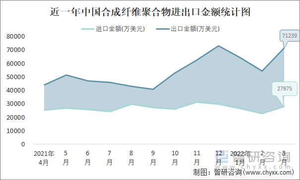 近一年中国合成纤维聚合物进出口金额统计图