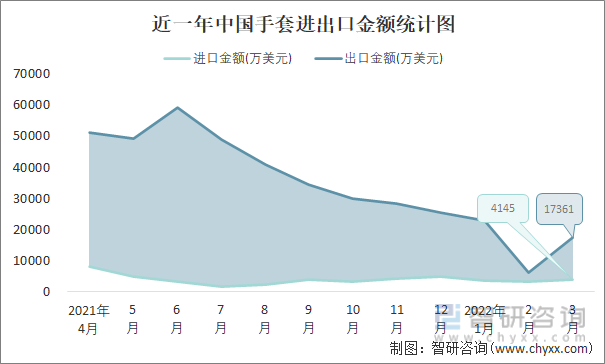 近一年中国手套进出口金额统计图
