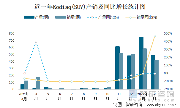 近一年KODIAQ(SUV)产销及同比增长统计图