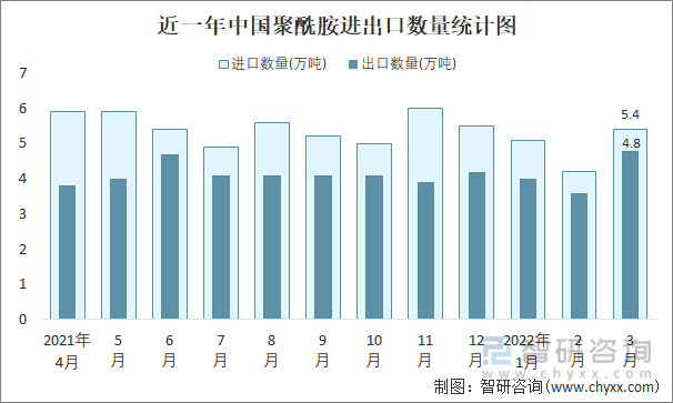 近一年中国聚酰胺进出口数量统计图