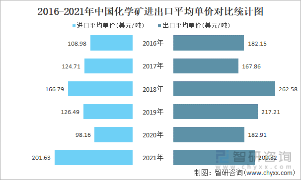 2016-2021年中国化学矿进出口平均单价对比统计图